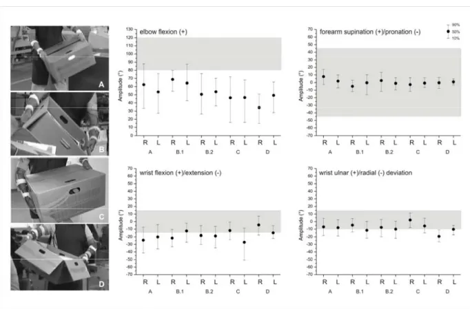 Figure 1: Left side: Grip types adopted - A: both hands using the handles of the box; B: one hand using the handle  and the other the flaps of the box; C: left hand using the handle and the right at the bottom of the box and; D: both  hands gripping the up