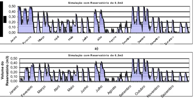 Figura 4: Simulação com volume suposto de 0,5m3. a) reservatório inicia cheio. b) reservatótio inicia vazio