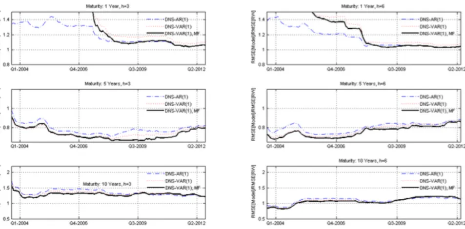 Figure 3 shows the time series of the mean squared error ratio of the different models for Spain