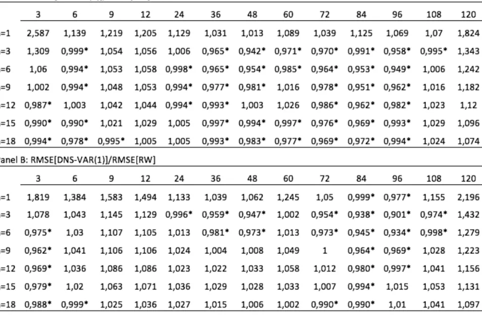 Table 2 present the results of the RMSE ratio for the Portuguese case. We found that the models have more difficulty in forecasting future interest rates, with the exception of the  1-month forecasts, the 3-1-month forecasts for the 3 to 9-1-month maturiti