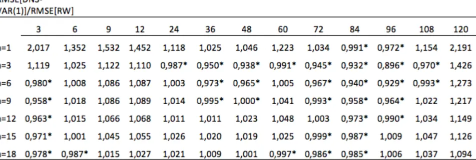 Table shows the RMSE ratio for Spain, for the out-of-sample predictions of the vector autoregressive first order VAR (1) for latent factors model (DNS) and