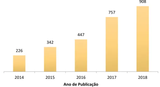 Figura 1 – Número de publicações sobre o conceito “deep eutectic solvent” por  ano entre 2014 e 2018 (base de dados SciFinder)