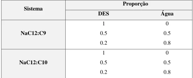 Tabela 2 – Proporção molar de DES/Água para os sistemas selecionados. 