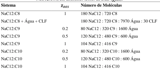Tabela 3 – Constituintes das caixas de simulação dos sistemas NaC12:C8, NaC12:C9,  NaC12:C10, em diferentes teores de DES ( χ DES )