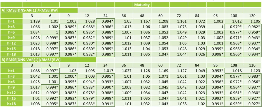 Table 7 presents in two panels the RMSE ratio for Germany, for out-of-sample forecasts, for the autoregressive of first order process AR (1) in latent factors model (DNS) (Panel A) and for the  vector autoregressive of first order process VAR (1) in latent