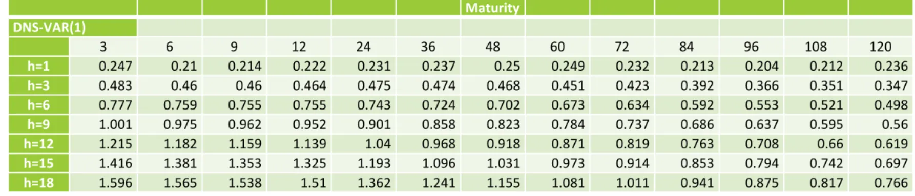 Table 8 presents the RMSE for Germany, for the out-of-sample forecasts of the vector autoregressive of first order process VAR (1) for the latent factors model  (DNS) with macroeconomic variables