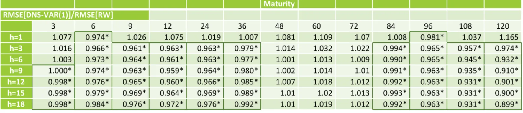 Table 9 shows the RMSE ratio for Germany, for the out-of-sample predictions of the vector autoregressive first order VAR (1) for latent factors model (DNS) and  macroeconomic variables