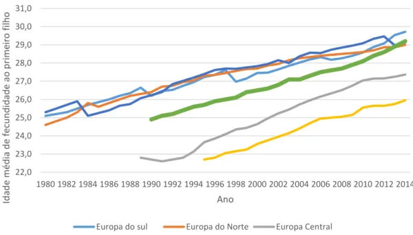 Figura 3-Gráfico da idade média ao nascimento do primeiro filho, em Portugal e nas Regiões Europeias, nos anos  entre 1980 e 2014