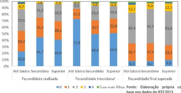 Figura 12-Distribuição da fecundidade realizada, fecundidade intencional e fecundidade final esperada pela  escolaridade do próprio, em percentagem