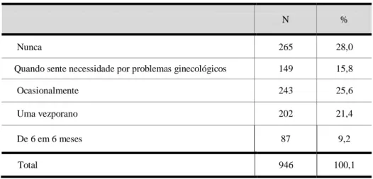 Tabela 9 - Atividade sexual/ Número de anos de início da atividade sexual 