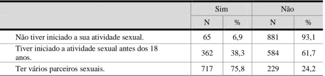 Tabela 12- Factores de risco para cancro do colo do útero 