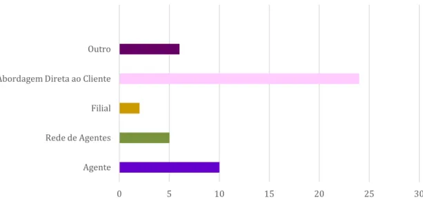 Gráfico 8 - Neste momento, que tipo de presença tem a empresa nos mercados para onde exporta? 