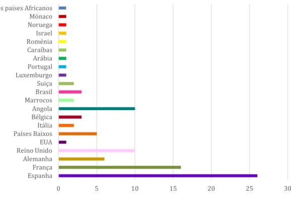 Gráfico 9 - Quais são os 3 principais países para onde exporta? 