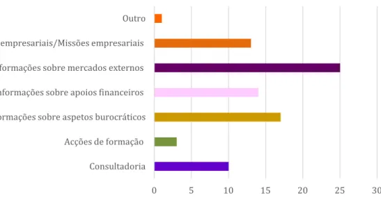 Gráfico 17 - Quais os apoios que considera importantes no processo de internacionalização? 