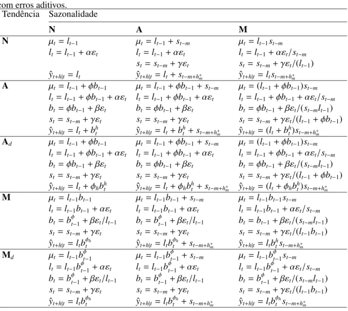 Tabela 2.3: Equações de espaço de estado para cada modelo de alisamento exponencial com erros aditivos.