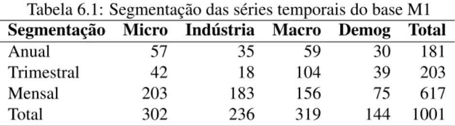 Tabela 6.1: Segmentação das séries temporais do base M1 Segmentação Micro Indústria Macro Demog Total