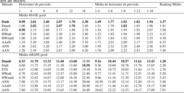 Tabela 6.3: Resultado dos modelos de alisamento exponencial aplicados à base M3: To- To-dos as séries.