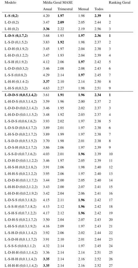 Tabela 6.5: Resultados dos modelos Theta aplicados ao banco M1 de acordo com MASE