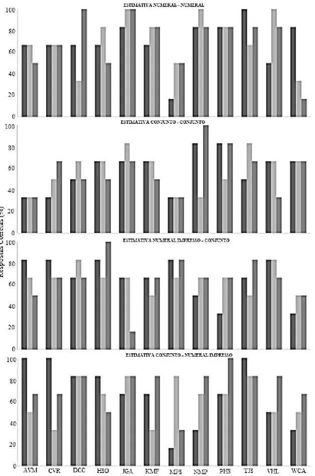 Figura  15.  Testes  de  estimativas  entre  numerais  impressos  e  conjuntos.  As  barras  representam as três vezes em que os participantes foram expostos aos testes