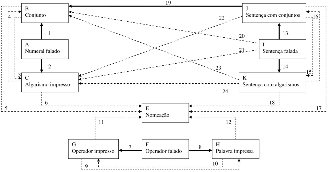 Figura 5. Rede de relações utilizada no estudo de Araújo [Gualberto] e Ferreira (2008)