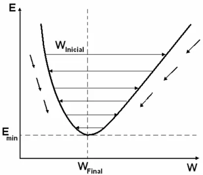 Figura 13 – Gráfico erro global x peso 