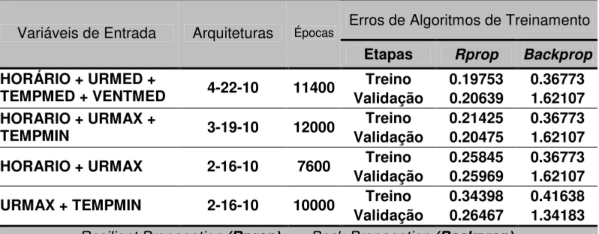 Tabela 10 – Melhores resultados c/simuladores – base de dados 1 