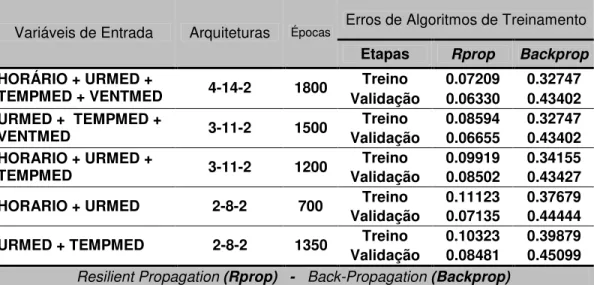 Tabela 12 – Melhores resultados c/simuladores – base de dados 3 