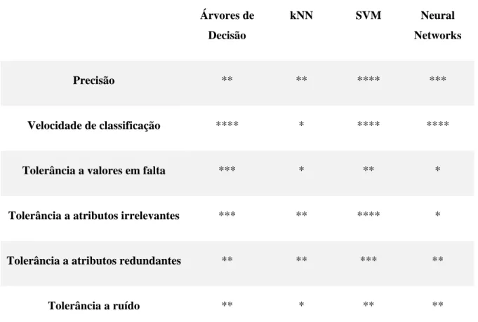 Tabela 3 - Comparação dos diferentes algoritmos de classificação supervisionada 30