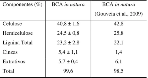 Tabela 4. Comparação da caracterização química do BCA in natura. 