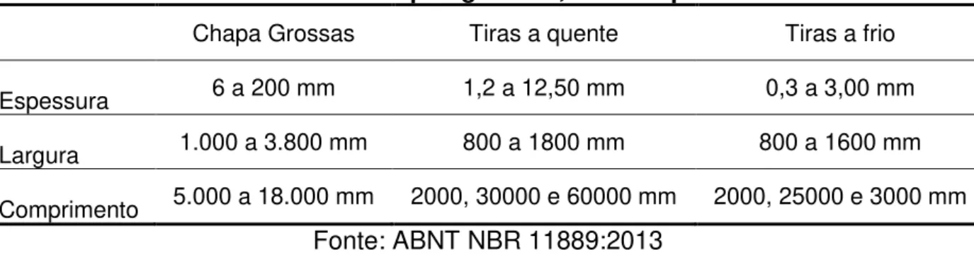 Tabela 1: Dimensões de Chapas grossas, Tiras a quente e Tiras a frio. 