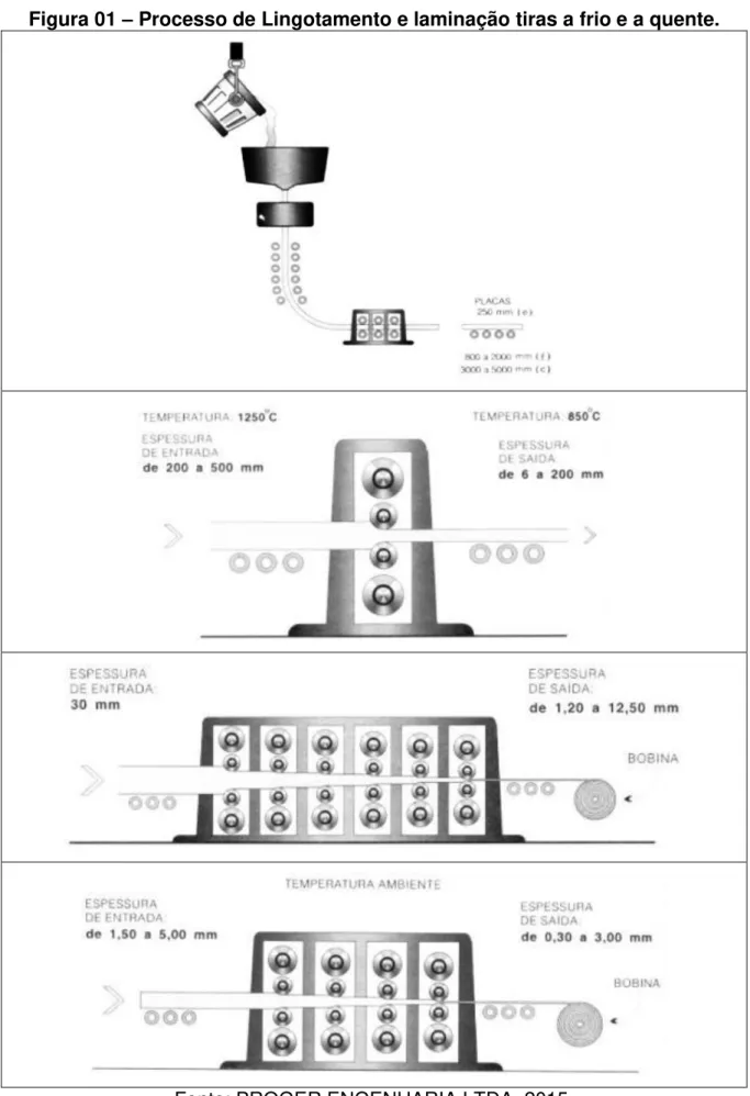 Figura 01  –  Processo de Lingotamento e laminação tiras a frio e a quente. 