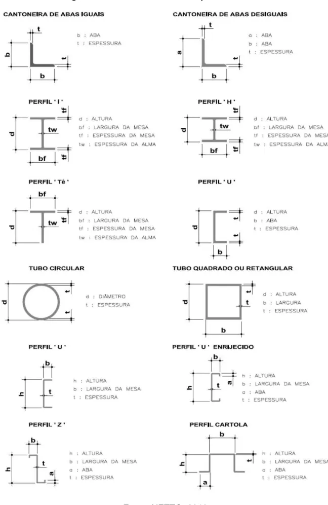 Figura 05: Padrão comercial de perfis metálicos 