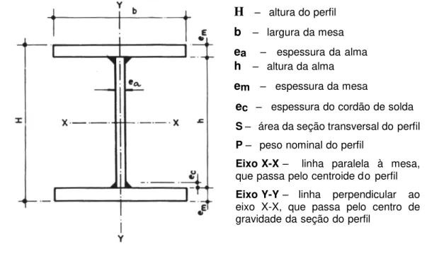 Figura 06  –  Perfil soldado: abreviaturas segundo a ABNT NBR 5884:2005.  H     –    altura do perfil b  –    largura da mesa    e a     –    espessura da alma h  –    altura da alma e m     –    espessura da mesa