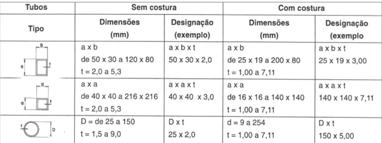 Figura 08 - Exemplos de perfis tubulares. 