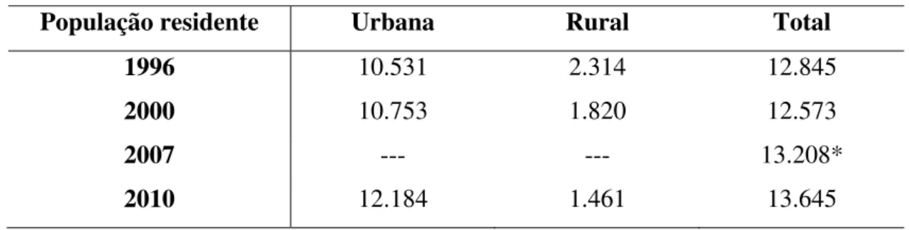 Tabela 1.  População Residente no município de Boa Esperança do Sul nos anos  de 1996, 2000, 2007 e 2010