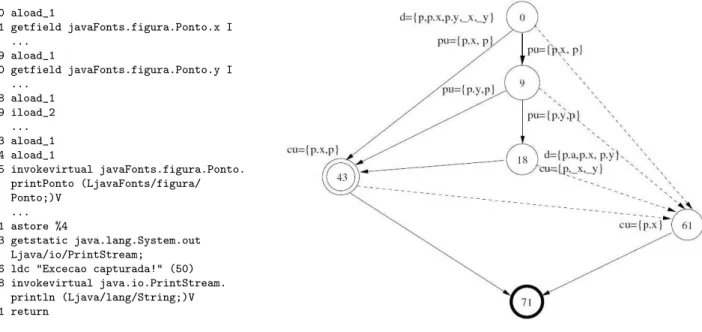 Figura 2.1: Bytecode Java e respectivo grafo DU (LEMOS, 2005).