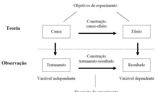 Figura 2.3: Apresenta¸ c˜ ao dos conceitos de um experimento (WOHLIN et al., 2000).