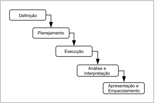 Figura 2.4: Fases gerais de um processo de experimenta¸ c˜ ao (WOHLIN et al., 2000).