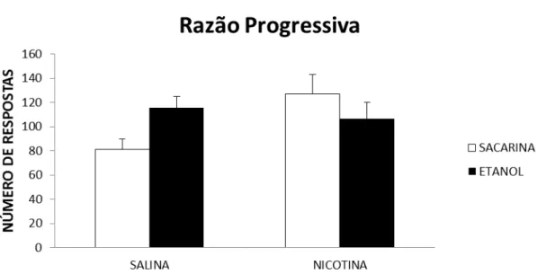 Figura 7. Autoadministração de etanol em ratos adultos  após a interrupção do  tratamento prolongado  (10 dias) com nicotina (3mg/kg/dia s.c.) durante a adolescência