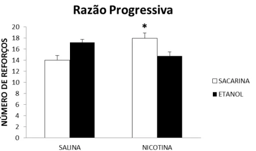 Figura 8. Autoadministração de etanol em ratos adultos  após a interrupção do  tratamento prolongado  (10 dias) com nicotina (3mg/kg/dia s.c.) durante a adolescência