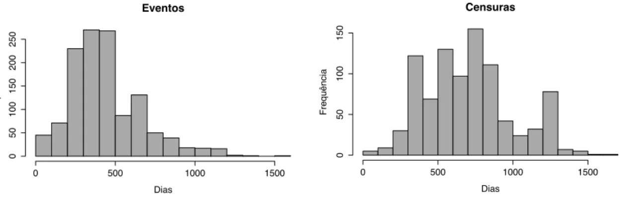 Figura   3.1:   Distribuição   dos   tempos   até   à   entrega   da   dissertação   de   Mestrado   (eventos);   Distribuição   dos   tempos   até   à    data   de   inativação   ou   de   recolha   dos   dados   (censuras)