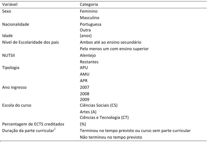 Tabela    3.2:    Variáveis    consideradas    para    a    análise    de    sobrevivência    do    tempo    até    à    entrega    de    uma    dissertação    de    Doutoramento   e   respetivas   categorias