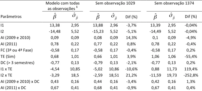 Tabela    3.5:    Parâmetros    estimados    e    respetivos    desvios    padrão    estimados    do    modelo    inicial    (com    todas    as    observações),    do    modelo    sem    a    observação    1029    e    do    modelo    sem    a    observaç