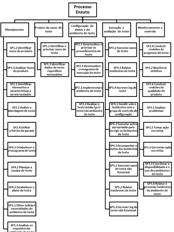 Figura 2.5: Processo de Teste de Software Enxuto Baseado no TMMi Obtido por Camargo (2012)
