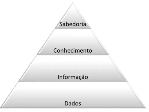 Figura 2.8: Hierarquia do Conhecimento