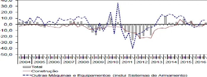 Gráfico  7 - Edifícios concluídos e licenciados 