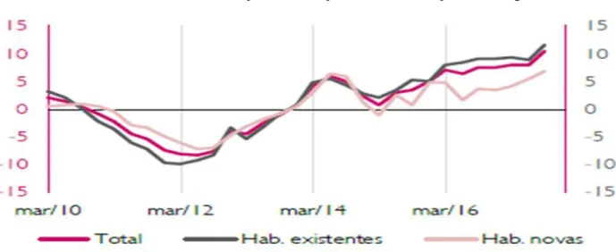 Gráfico 8 - Índice Preços à Habitação (taxa de variação homóloga) 