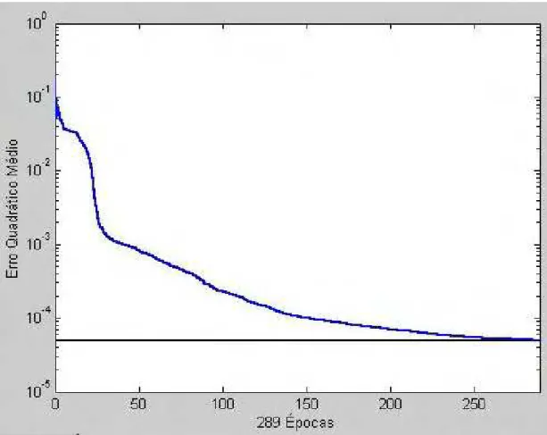 Figura 10  – Erro quadrático médio da rede 6 