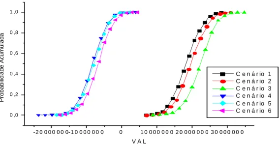 Figura 12 – Distribuição de probabilidade  acumulada da Relação Benefício Custo obtido  mediante Simulação de Monte Carlo, para os seis cenários considerados