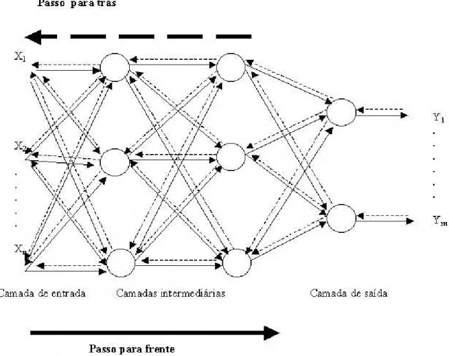 Figura 3: Fluxo do algoritmo backpropagation.  Fonte: Nagaoka (2003). 